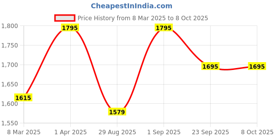 myntra.com ONSETHOMES Dastaan Grey And Beige Self Design Rectangle Cushion Covers onsethomes Price History Graph from 8 Mar 2025 to 8 Oct 2025