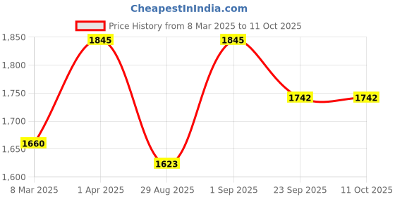myntra.com ONSETHOMES Dastaan Grey Self Design Square Cushion Covers onsethomes Price History Graph from 8 Mar 2025 to 10 Oct 2025