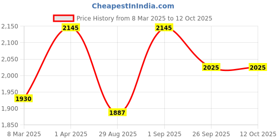 myntra.com ONSETHOMES Dastaan Orange Self Design Square Cushion Covers onsethomes Price History Graph from 8 Mar 2025 to 11 Oct 2025