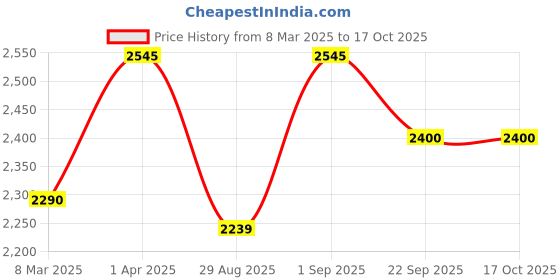 myntra.com ONSETHOMES Dastaan Rust And Blue Floral Printed Square Cushion Cover onsethomes Price History Graph from 8 Mar 2025 to 15 Oct 2025