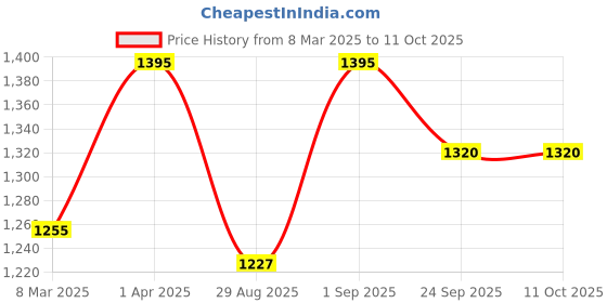 myntra.com ONSETHOMES Dastaan Rust And Blue Floral Printed Square Cushion Covers onsethomes Price History Graph from 8 Mar 2025 to 10 Oct 2025