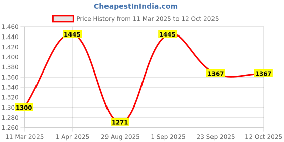 myntra.com ONSETHOMES Dastaan Rust & Brown Embroidered 100% Chenille Square Cushion Covers onsethomes Price History Graph from 11 Mar 2025 to 12 Oct 2025
