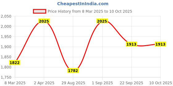 myntra.com ONSETHOMES Dastaan Rust, And Green Square Cotton Cushion Cover onsethomes Price History Graph from 8 Mar 2025 to 10 Oct 2025