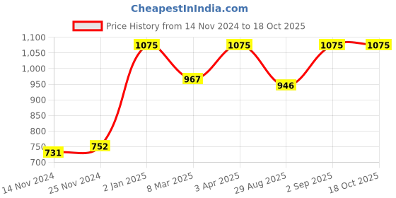 myntra.com ONSETHOMES Green & Pink Quirky Velvet Square Cushion Covers onsethomes Price History Graph from 14 Nov 2024 to 17 Oct 2025