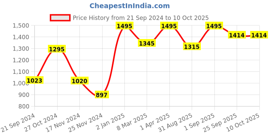 myntra.com ONSETHOMES Green & Yellow Checked Square Cushion Covers onsethomes Price History Graph from 21 Sep 2024 to 10 Oct 2025