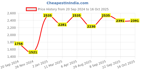 myntra.com ONSETHOMES Green Square Cushion Covers onsethomes Price History Graph from 20 Sep 2024 to 15 Oct 2025