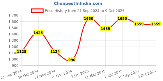 myntra.com ONSETHOMES Green Square Cushion Covers onsethomes Price History Graph from 21 Sep 2024 to 9 Oct 2025