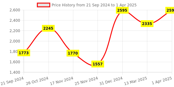 myntra.com ONSETHOMES Grey & Beige Embroidered Square Cushion Covers onsethomes Price History Graph from 21 Sep 2024 to 1 Apr 2025