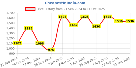 myntra.com ONSETHOMES Grey Square Cushion Covers onsethomes Price History Graph from 21 Sep 2024 to 11 Oct 2025