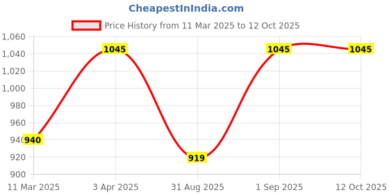 myntra.com ONSETHOMES Grey Square Cushion Covers onsethomes Price History Graph from 11 Mar 2025 to 11 Oct 2025