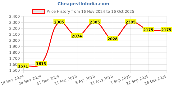 myntra.com ONSETHOMES jashn Beige & Grey Embroidered Silk Rectangle Cushion Cover onsethomes Price History Graph from 16 Nov 2024 to 15 Oct 2025