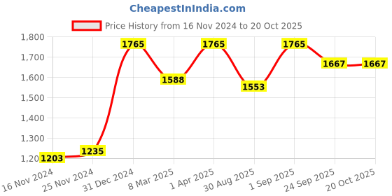 myntra.com ONSETHOMES Jashn Cream-Coloured & White Floral Velvet Square Cushion Cover onsethomes Price History Graph from 16 Nov 2024 to 19 Oct 2025