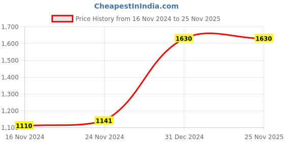 myntra.com ONSETHOMES jashn Grey & Cream-Coloured Cotton Floral Printed Square Cushion Cover onsethomes Price History Graph from 16 Nov 2024 to 24 Nov 2025