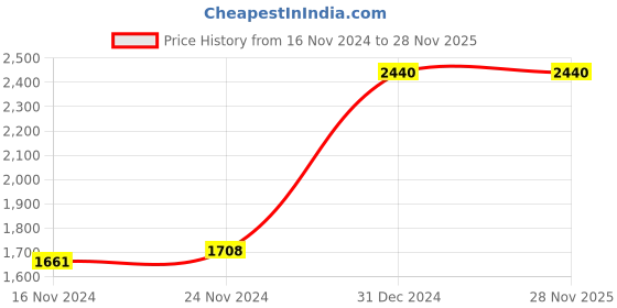 myntra.com ONSETHOMES jashn Orange & Gold-Toned Embroidered Silk Square Cushion Cover onsethomes Price History Graph from 16 Nov 2024 to 27 Nov 2025