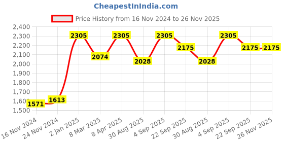 myntra.com ONSETHOMES jashn Orange & White Embroidered Silk Rectangle Cushion Cover onsethomes Price History Graph from 16 Nov 2024 to 26 Nov 2025