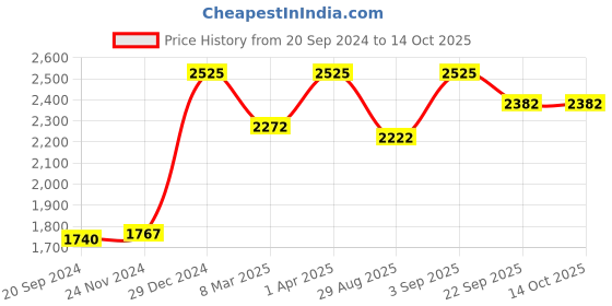 myntra.com ONSETHOMES Lime Green Rectangle Cushion Covers onsethomes Price History Graph from 20 Sep 2024 to 14 Oct 2025