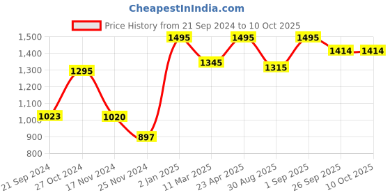 myntra.com ONSETHOMES Magenta & White Checked Square Cushion Covers onsethomes Price History Graph from 21 Sep 2024 to 9 Oct 2025