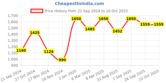 myntra.com ONSETHOMES Magenta Square Cushion Covers onsethomes Price History Graph from 21 Sep 2024 to 10 Oct 2025