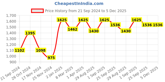 myntra.com ONSETHOMES Magenta Square Cushion Covers onsethomes Price History Graph from 21 Sep 2024 to 5 Dec 2025