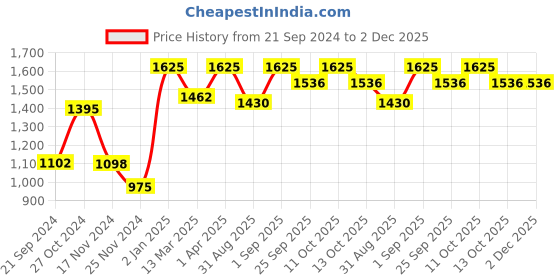 myntra.com ONSETHOMES Navy Blue & Green Square Cushion Covers onsethomes Price History Graph from 21 Sep 2024 to 2 Dec 2025
