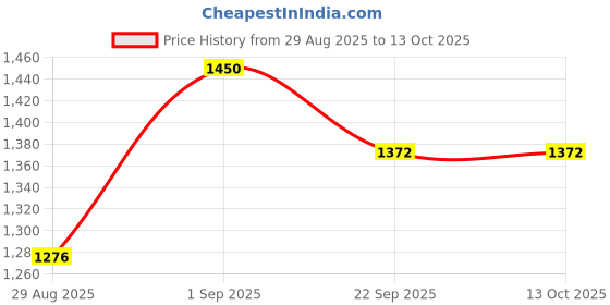myntra.com ONSETHOMES Ombre Square Reversible Cushion Cover onsethomes Price History Graph from 29 Aug 2025 to 12 Oct 2025