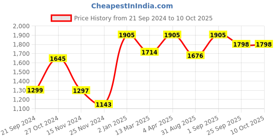 myntra.com ONSETHOMES Peach-Coloured Square Cushion Covers onsethomes Price History Graph from 21 Sep 2024 to 9 Oct 2025