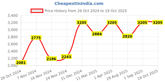 myntra.com ONSETHOMES Pink & Cream Coloured Embroidered Pure Cotton Square Cushion Cover onsethomes Price History Graph from 26 Oct 2024 to 18 Oct 2025