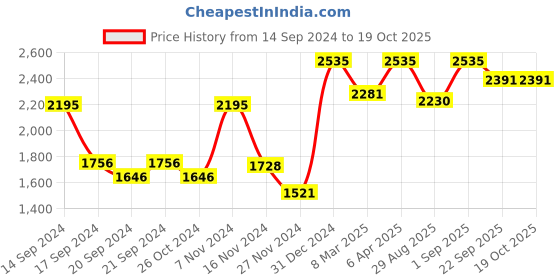 myntra.com ONSETHOMES Pink & Green Embroidered Linen Square Cushion Covers onsethomes Price History Graph from 14 Sep 2024 to 19 Oct 2025