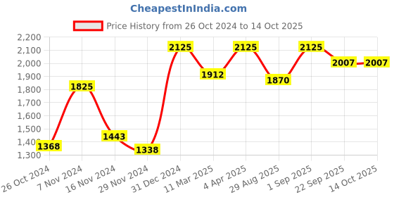 myntra.com ONSETHOMES Pink & Yellow Self Design Textured Jute Silk Square Cushion Cover onsethomes Price History Graph from 26 Oct 2024 to 13 Oct 2025