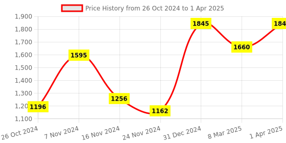 myntra.com ONSETHOMES Pink & Yellow Self Design Textured Rectangle Cushion Cover onsethomes Price History Graph from 26 Oct 2024 to 1 Apr 2025
