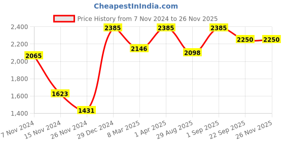 myntra.com ONSETHOMES raunak Turquoise Blue Rectangle Cushion Covers onsethomes Price History Graph from 7 Nov 2024 to 24 Nov 2025