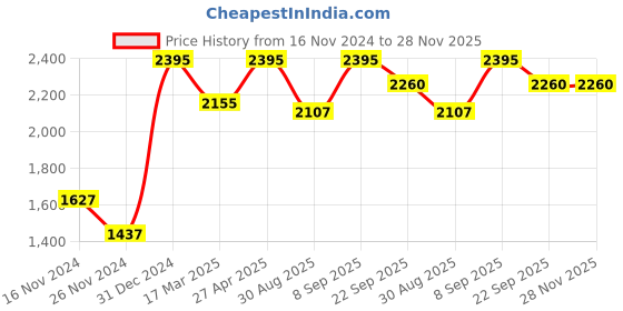 myntra.com ONSETHOMES raunak White Floral Linen Rectangle Cushion Cover onsethomes Price History Graph from 16 Nov 2024 to 28 Nov 2025