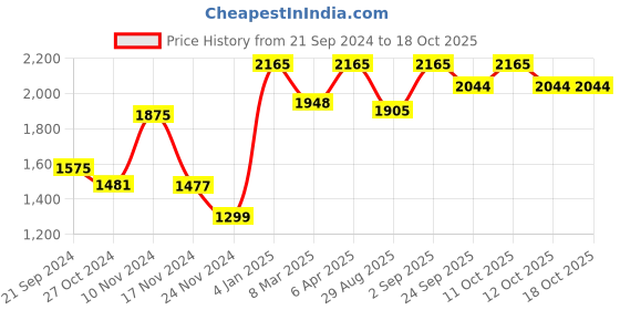 myntra.com ONSETHOMES Red & White Striped Rectangle Cushion Covers onsethomes Price History Graph from 21 Sep 2024 to 18 Oct 2025