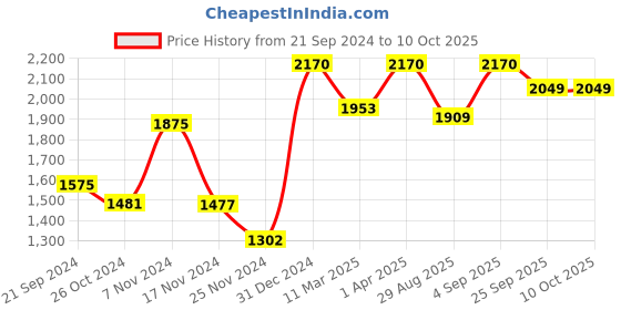 myntra.com ONSETHOMES Red & White Striped Square Cushion Covers onsethomes Price History Graph from 21 Sep 2024 to 10 Oct 2025