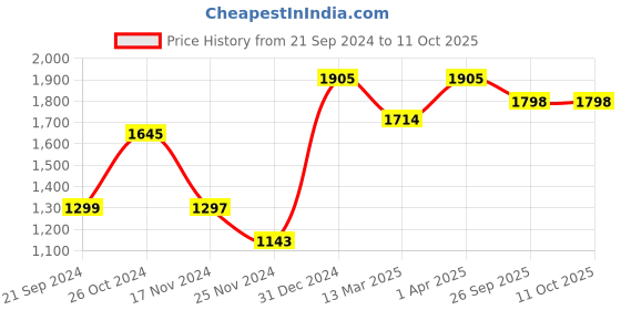 myntra.com ONSETHOMES Red Square Cushion Covers onsethomes Price History Graph from 21 Sep 2024 to 9 Oct 2025