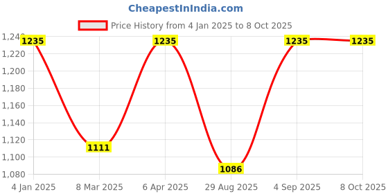 myntra.com ONSETHOMES Roadway Black & White Self Design Textured Square Cushion Covers onsethomes Price History Graph from 4 Jan 2025 to 7 Oct 2025