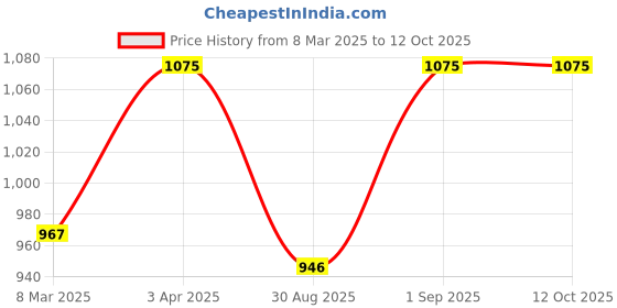 myntra.com ONSETHOMES Rust & Black Ethnic Motifs Rectangle Cushion Covers onsethomes Price History Graph from 8 Mar 2025 to 12 Oct 2025