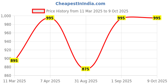 myntra.com ONSETHOMES Rust & Blue Embellished Square Cushion Covers onsethomes Price History Graph from 11 Mar 2025 to 9 Oct 2025