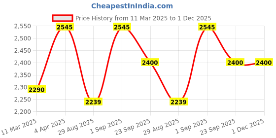 myntra.com ONSETHOMES Rust & Blue Embroidered Square Cushion Covers onsethomes Price History Graph from 11 Mar 2025 to 30 Nov 2025