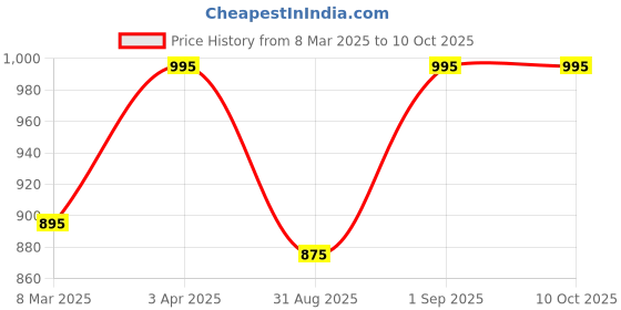 myntra.com ONSETHOMES Rust & Brown Embellished Square Cushion Covers onsethomes Price History Graph from 8 Mar 2025 to 9 Oct 2025