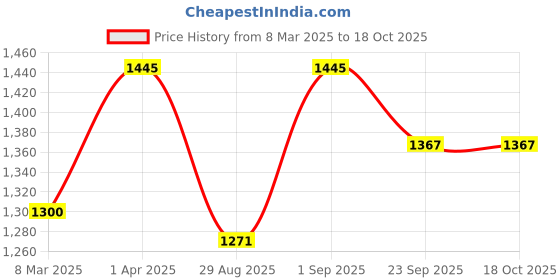 myntra.com ONSETHOMES Rust & Brown Embroidered Square Cushion Covers onsethomes Price History Graph from 8 Mar 2025 to 18 Oct 2025