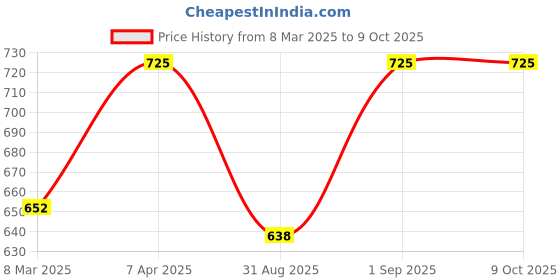 myntra.com ONSETHOMES Rust & Green Embellished Square Cushion Covers onsethomes Price History Graph from 8 Mar 2025 to 8 Oct 2025