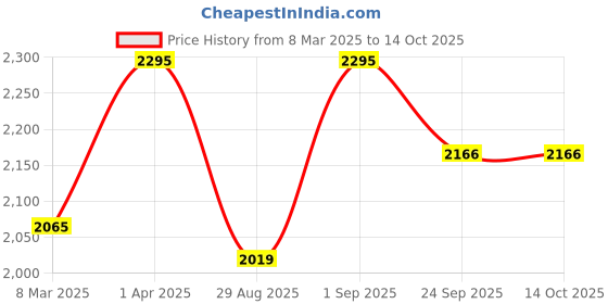 myntra.com ONSETHOMES Rust & Green Embroidered Rectangle Cushion Covers onsethomes Price History Graph from 8 Mar 2025 to 14 Oct 2025