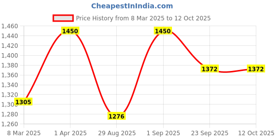 myntra.com ONSETHOMES Rust & Green Embroidered Square Cushion Covers onsethomes Price History Graph from 8 Mar 2025 to 12 Oct 2025