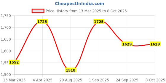myntra.com ONSETHOMES Rust & Green Rectangle Cushion Covers onsethomes Price History Graph from 13 Mar 2025 to 8 Oct 2025