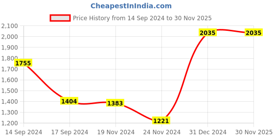 myntra.com ONSETHOMES Rust-Coloured Square Cushion Covers onsethomes Price History Graph from 14 Sep 2024 to 28 Nov 2025