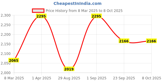 myntra.com ONSETHOMES Rust Embellished Rectangle Cushion Covers onsethomes Price History Graph from 8 Mar 2025 to 8 Oct 2025