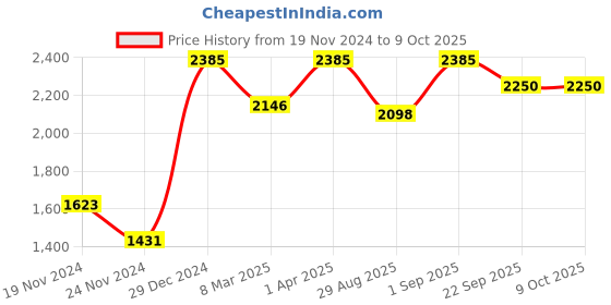 myntra.com ONSETHOMES Rust Rectangle Cushion Covers onsethomes Price History Graph from 19 Nov 2024 to 9 Oct 2025