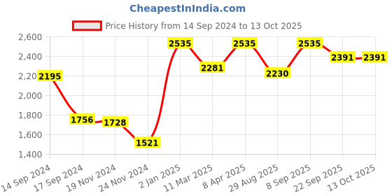 myntra.com ONSETHOMES Rust Square Cushion Covers onsethomes Price History Graph from 14 Sep 2024 to 12 Oct 2025