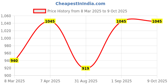 myntra.com ONSETHOMES Rust Square Cushion Covers onsethomes Price History Graph from 8 Mar 2025 to 9 Oct 2025